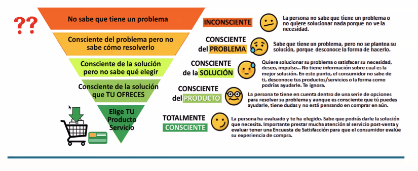niveles de consciencia